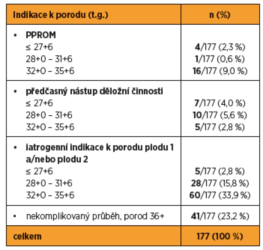 Indikace vedoucí k porodu sledovaného souboru monochoriálních dvojčat (n = 177)