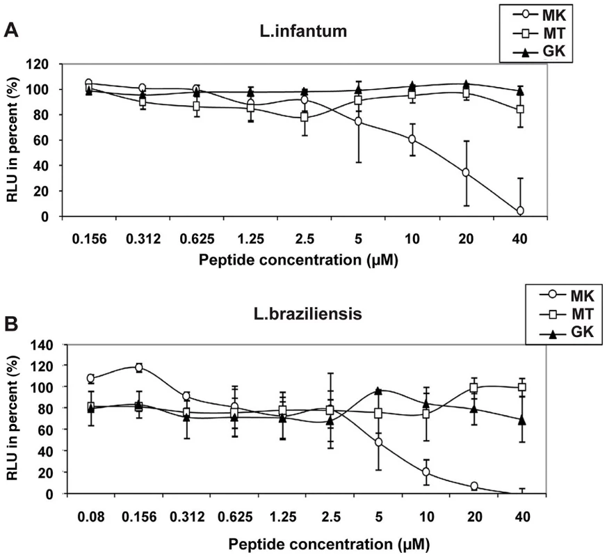 Leishmanicidal activity of GK and MK.