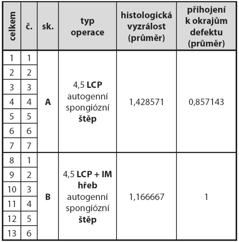 Výsledky histologického hodnocení sledovaných skupin