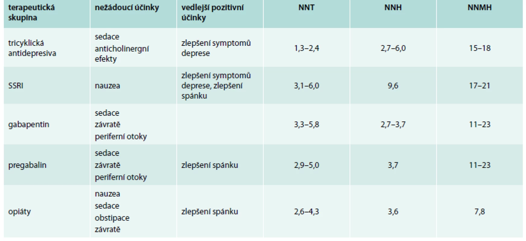 Přehled nejčastějších nežádoucích účinků u běžně používaných léčivých přípravků pro intervenci symptomatické diabetické periferní neuropatie. Upraveno podle [9]