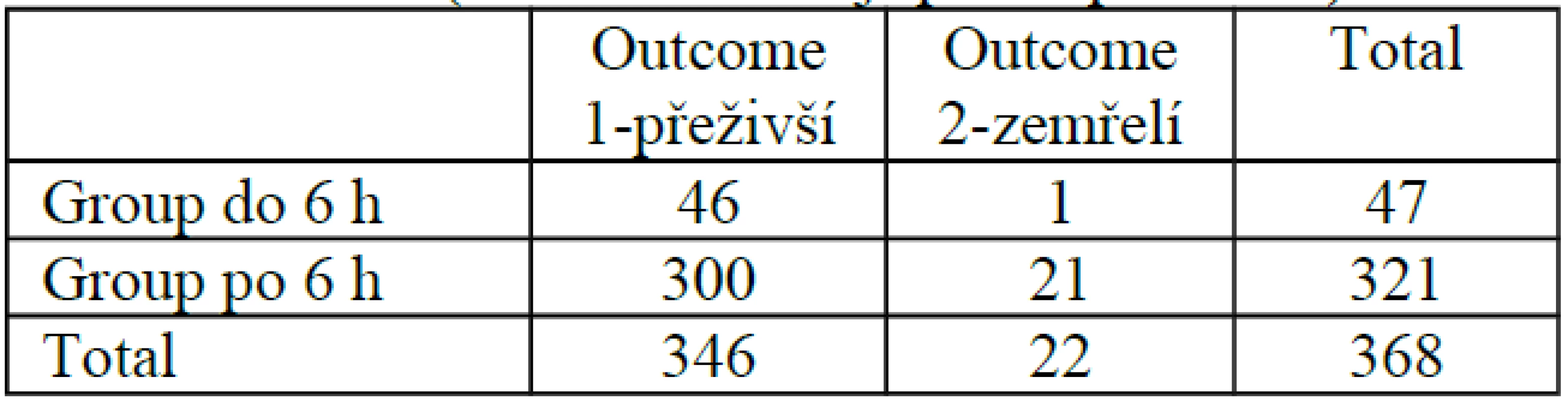 Statistické srovnání skupiny pacientů operovaných do 6 h od přijetí s pacienty operovanými později – Fischerův test (čísla znamenají počet pacientů)