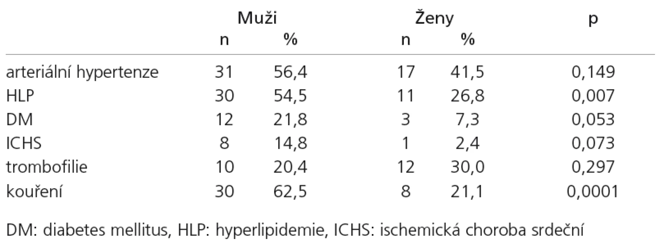 Distribuce rizikových faktorů podle pohlaví.