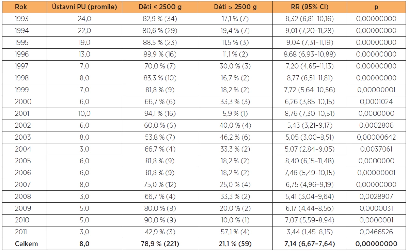 Podíl NPH na ústavní perinatální úmrtnosti 1993–2011 (srovnání skupin menších než 5 bylo provedeno dvousměrným Fisherovým testem)