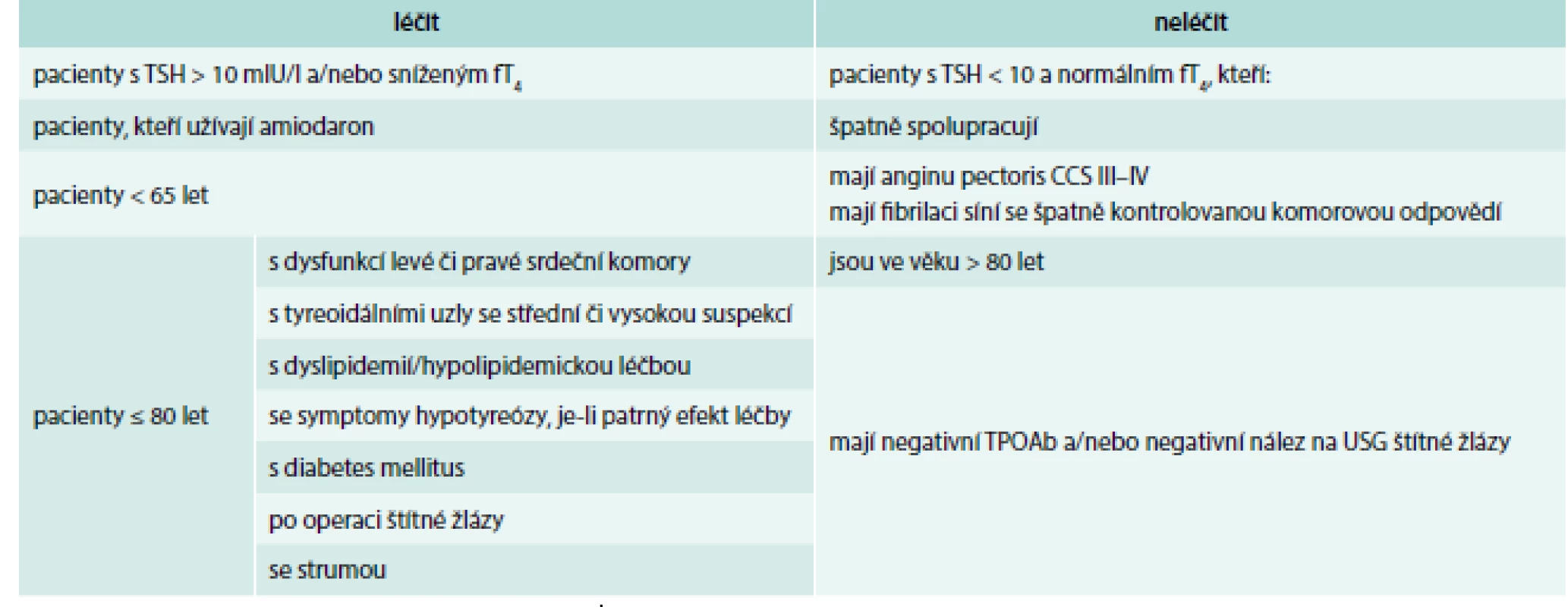 Rámcové doporučení pro léčbu hypotyreózy u pacientů s onemocněním srdce