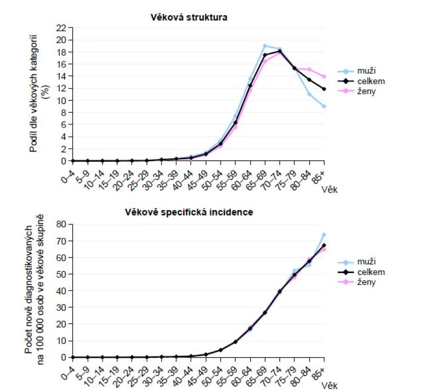 Věk pacientů se zhoubným nádorem žlučníku a žlučových cest v letech 2012–2016 (zdroje: Národní onkologický registr ČR, ÚZIS ČR)