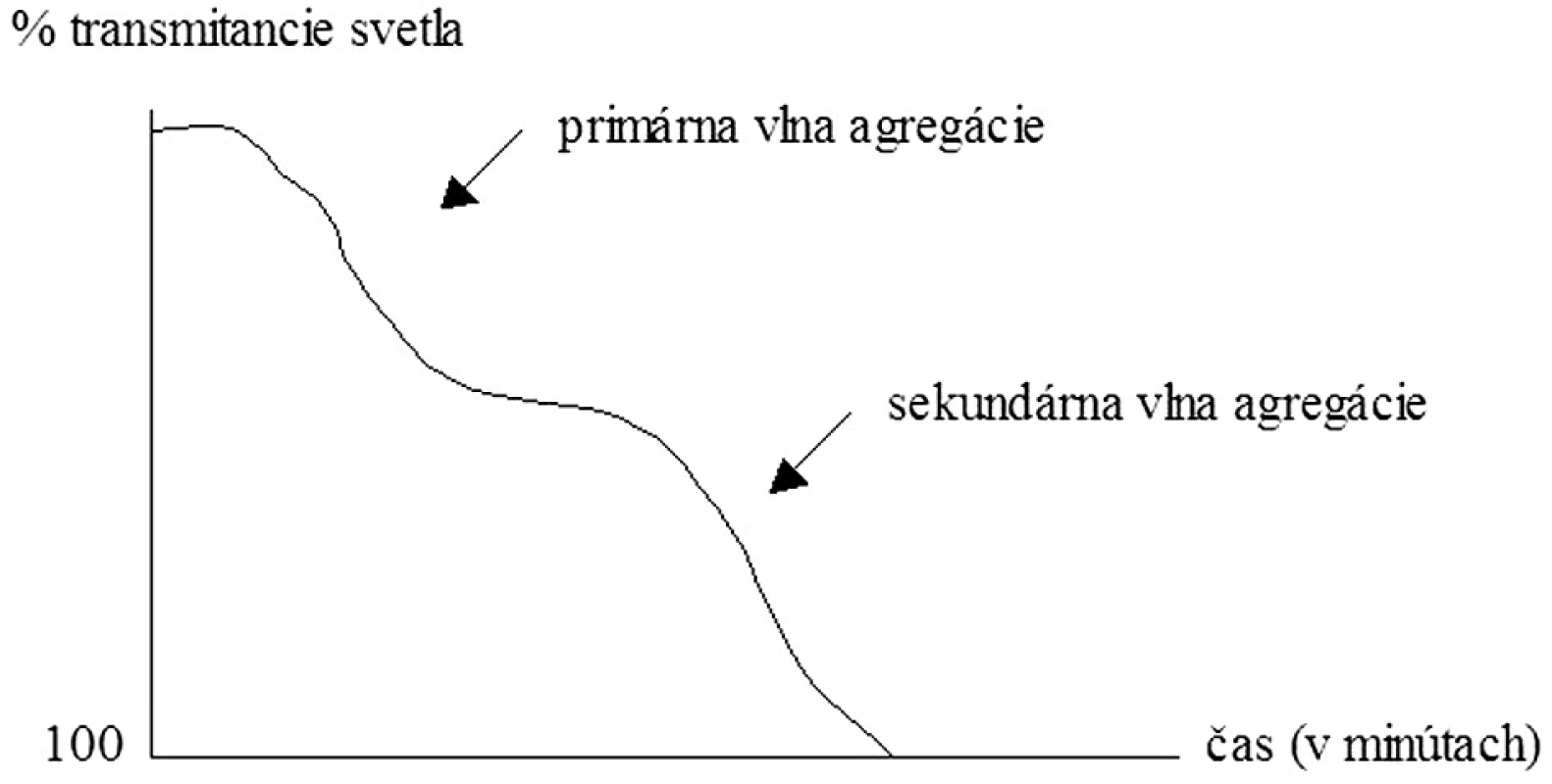 Bifázická krivka agregácie krvných doštičiek.
