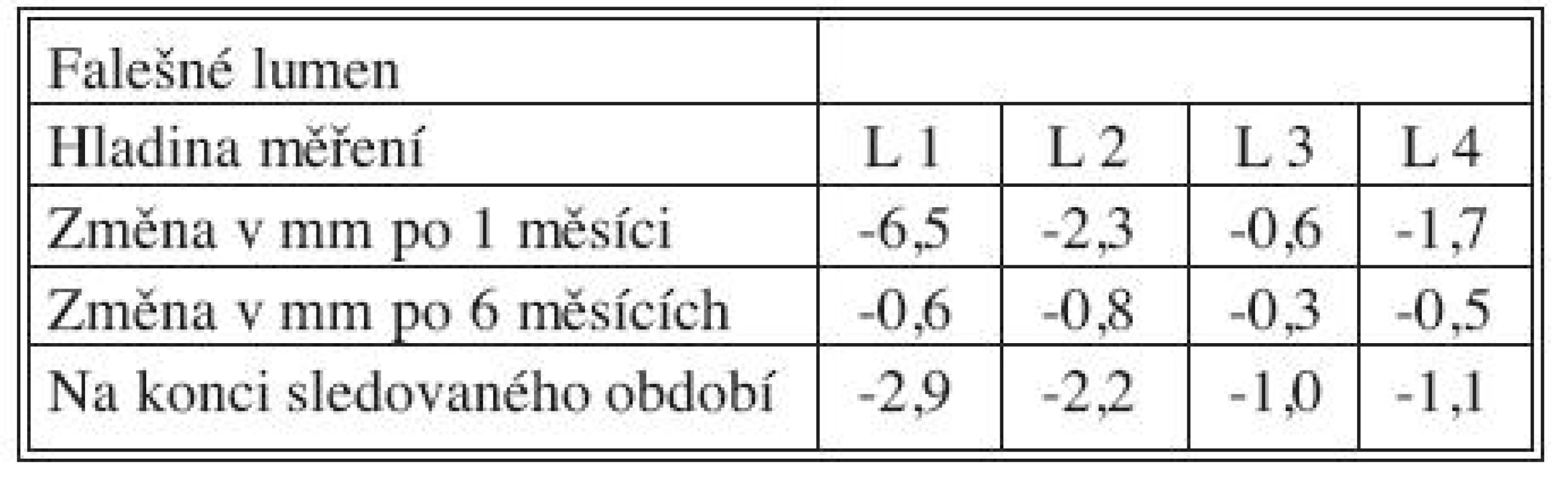 Změny velikosti FL po 1 měsíci, 6 měsících a na konci sledovaného období
Tab. 4. False lumen size changes at Month 1, Month 6 and at the end of the study period