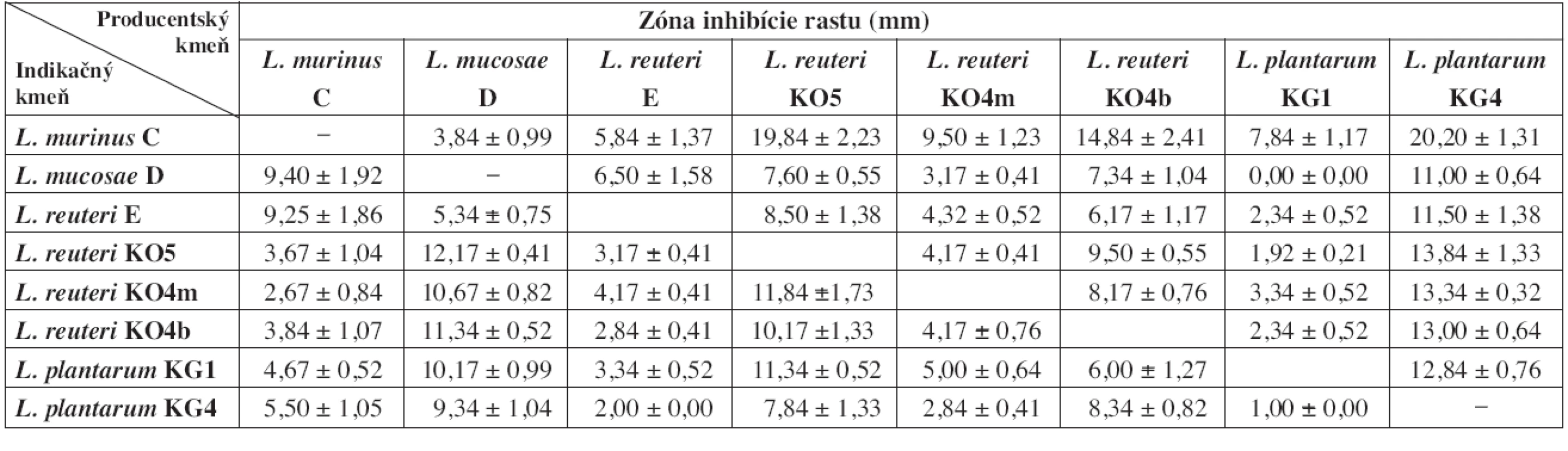 Zóny inhibície rastu indikačných kmeňov laktobacilov po 48 h pre-inkubácii producentských kmeňov