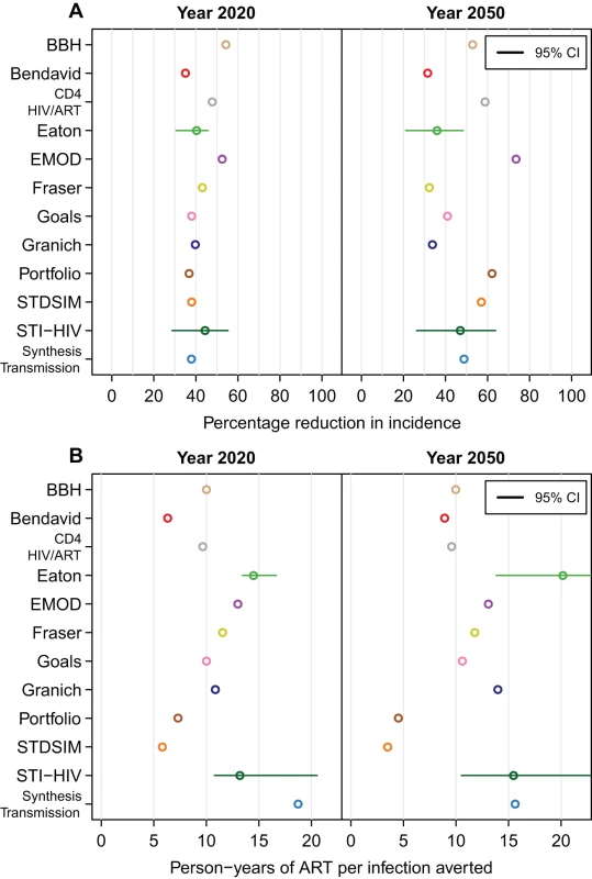 Impact of treatment for a scenario with eligibility at CD4≤350 cells/µl, 80% access, and 85% retention.