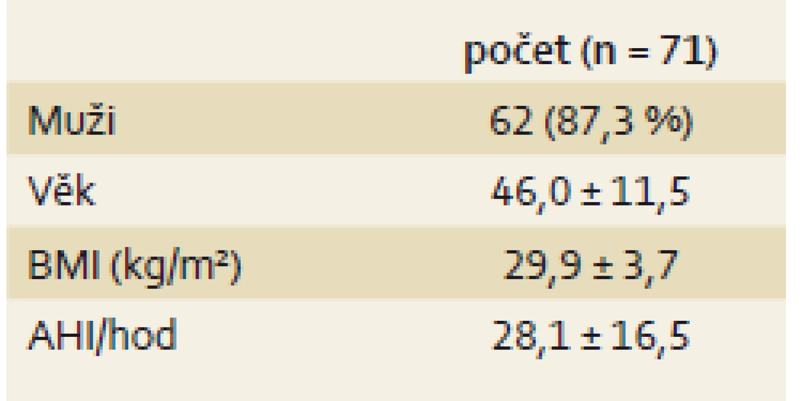 Vyšetřovaný soubor pacientů.
Tab. 2. Baseline patient characteristics.