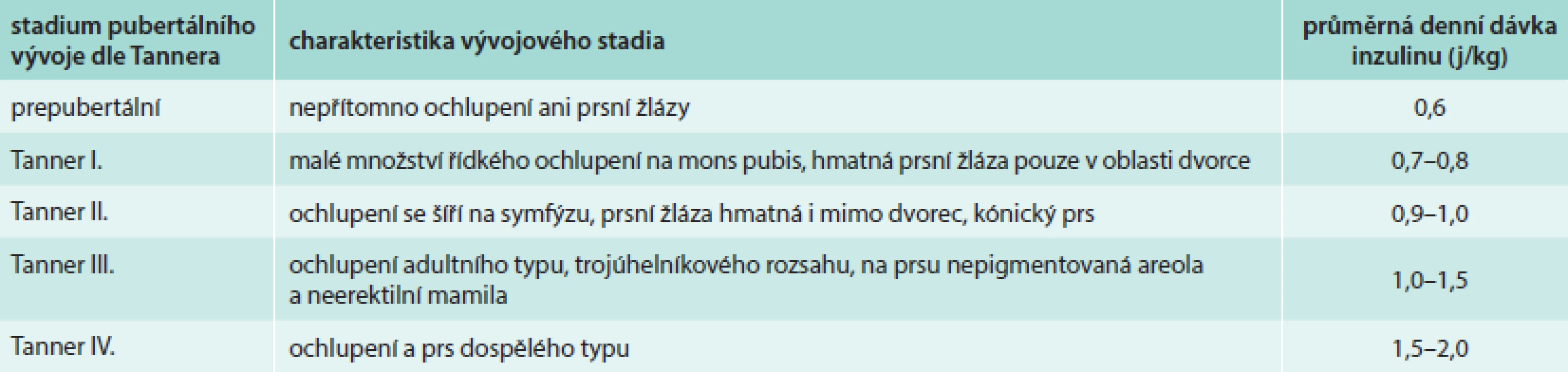 Průměrné denní dávky inzulinu v různých fázích pubertálního vývoje. Upraveno podle [13].