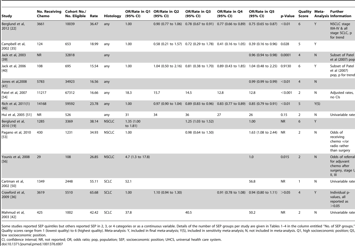 Likelihood of receipt of chemotherapy by SEP group (universal health care systems).