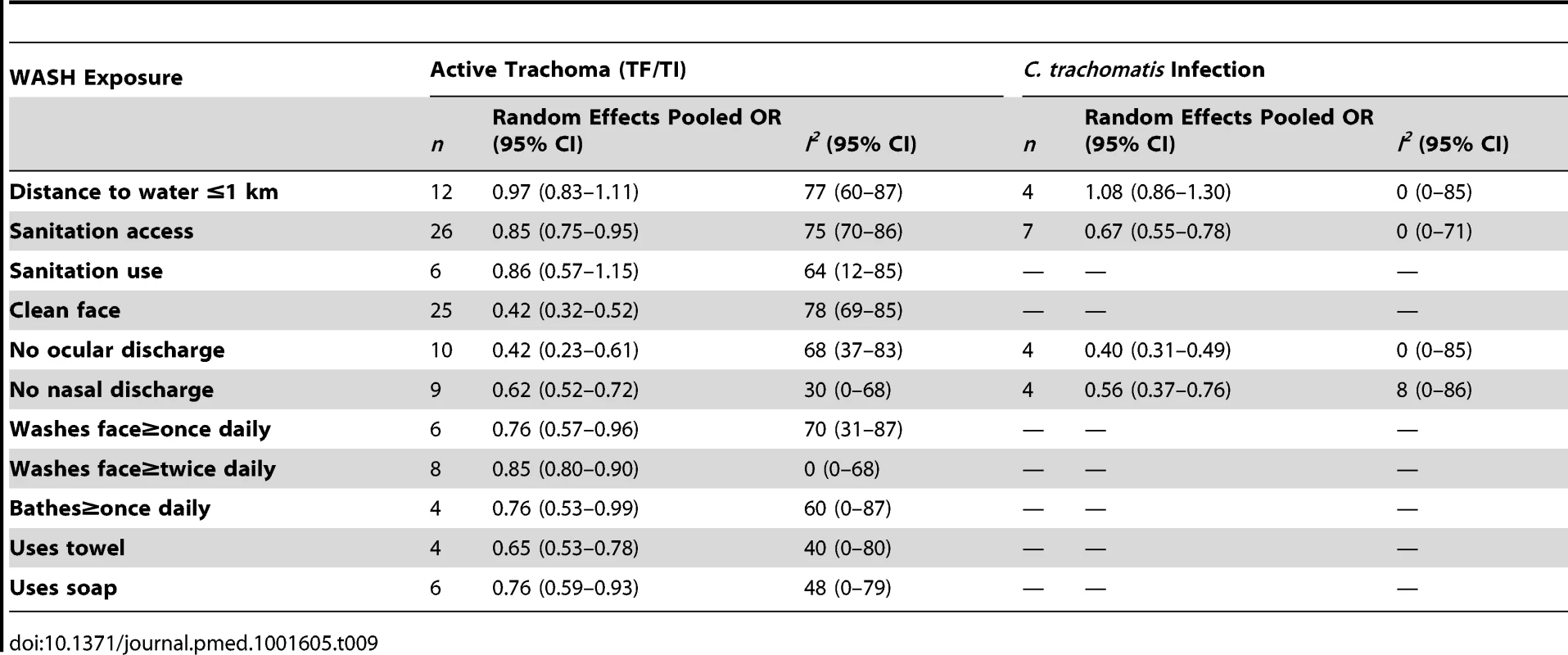 Summary of meta-analyses examining association of WASH exposures with active trachoma (TF/TI) and <i>C. trachomatis</i> infection.