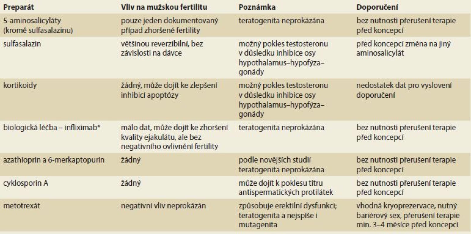 Přehled léků používaných v léčbě idiopatických střevních zánětů a jejich vliv na mužskou plodnost – dle Palomba et al [1].<br>
Tab. 1. Overview of drugs used in idiopathic bowel disease treatment and their impact on male fertility – according to Palomba et al. [1].