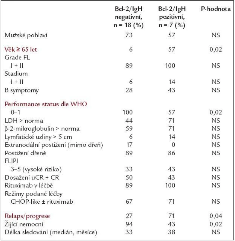 Klinické, laboratorní a léčebné charakteristiky nemocných ve vztahu k vymizení či přetrvávání Bcl-2/IgH přestavby po celé léčbě.