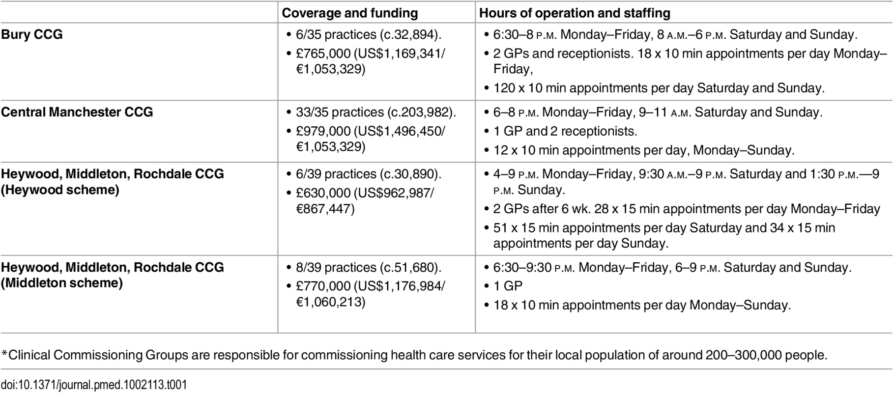 Intervention description: Enhanced access to “out-of-hours” primary care in each intervention practice Clinical Commissioning Group<em class="ref">*</em>.