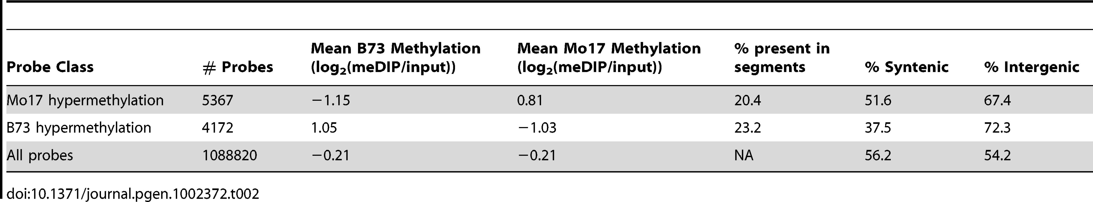 Probes with variable DNA methylation in B73 and Mo17.