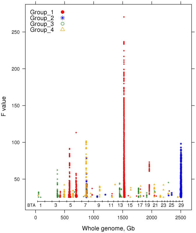 The positions of the best SNPs (5×10<sup>−7</sup>) that are highly correlated with each group of linear index.