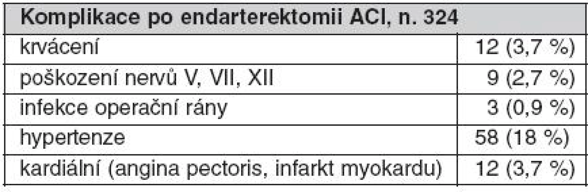 Komplikace po endarterektomii ACI