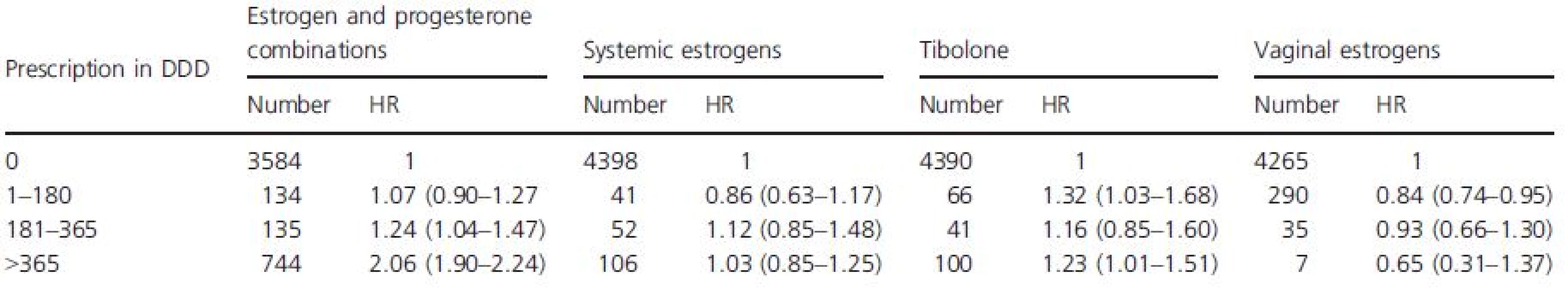 The HR of invasive breast cancer associated with different type of HT prescription and different duration of use in 2004–2005