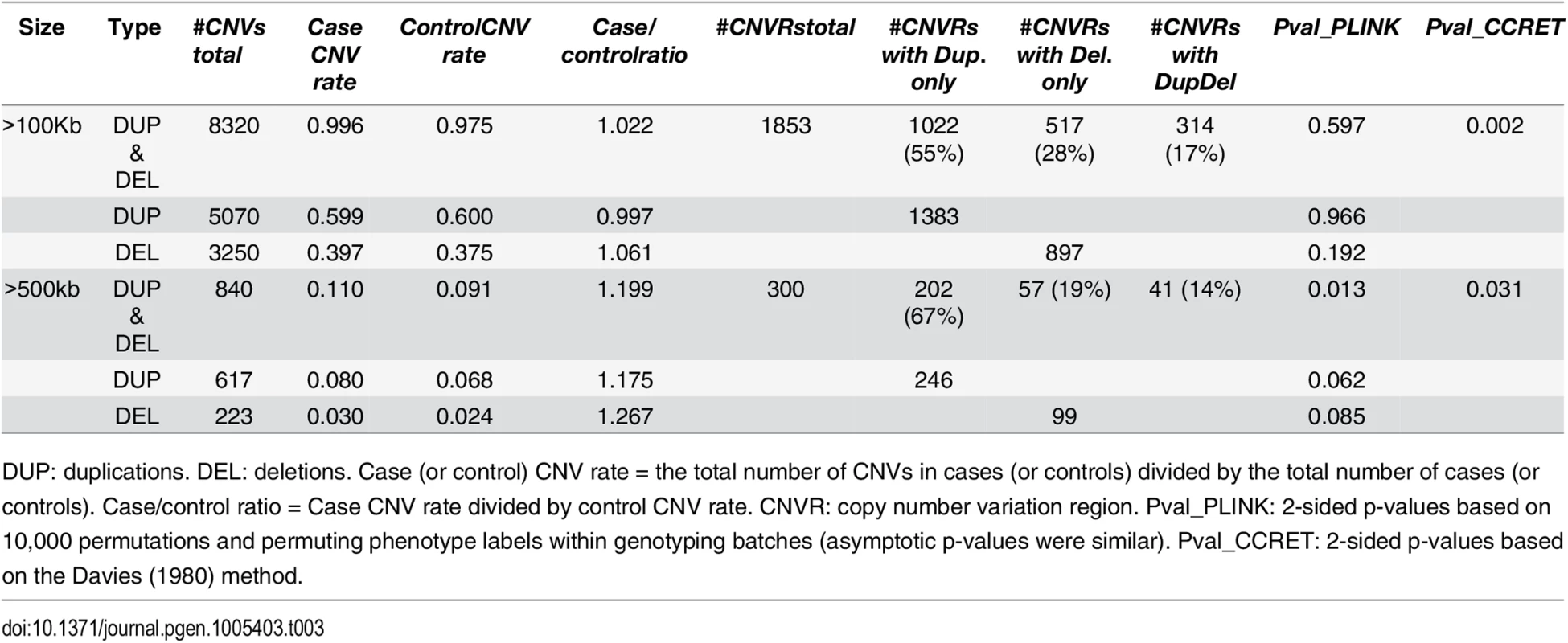 Test p-values for evaluating dosage effects based on schizophrenia data.