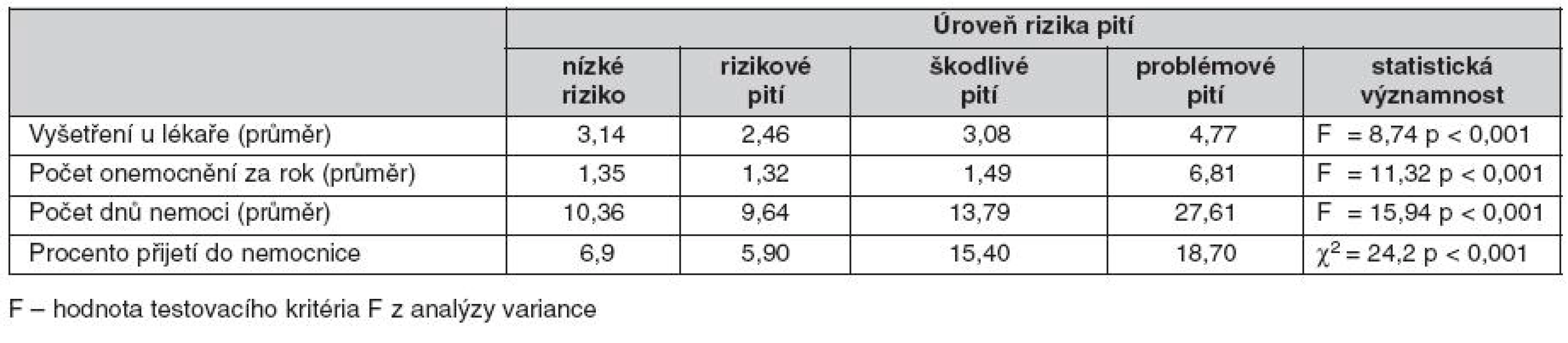 Průměrný počet vyšetření u lékaře, počet epizod nemoci a dnů neschopnosti, procento hospitalizací podle úrovně rizikovosti pití