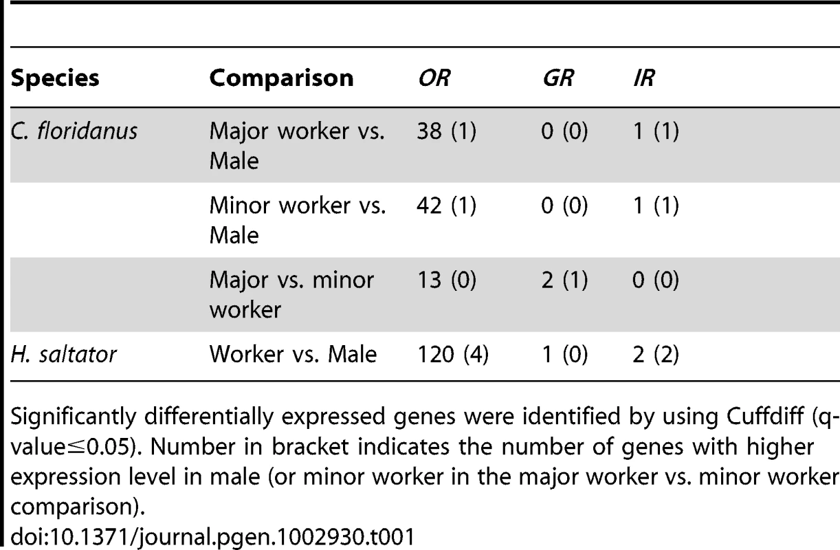 Significantly differentially expressed <i>C. floridanus</i> and <i>H. saltator</i> chemosensory receptor genes revealed by analysis of antennal transcriptomes.