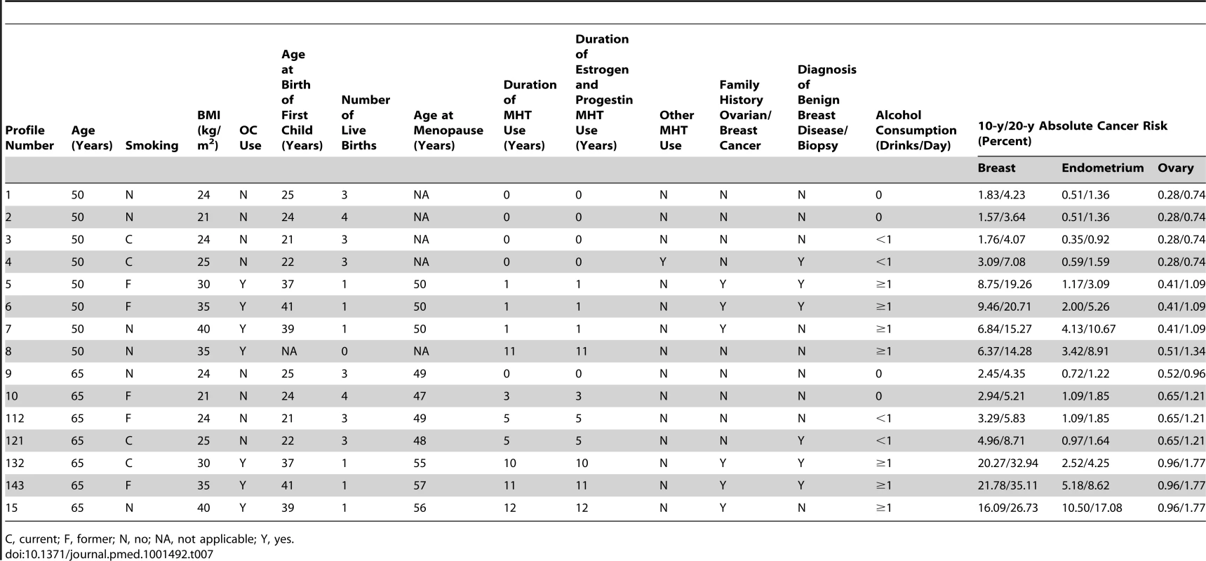 Examples of 10- and 20-y absolute risk estimates for breast, endometrial, and ovarian cancer using SEER rates corrected for hysterectomy for endometrial cancer and for oophorectomy for ovarian cancer in non-Hispanic, white women.
