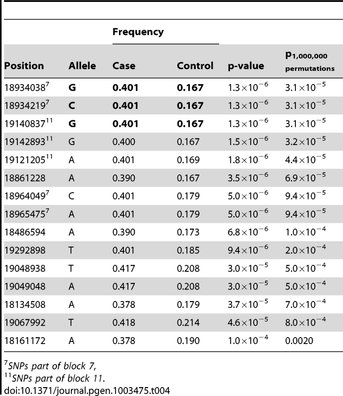 Top 15 SNP alleles from the association analysis of fine-mapping data.