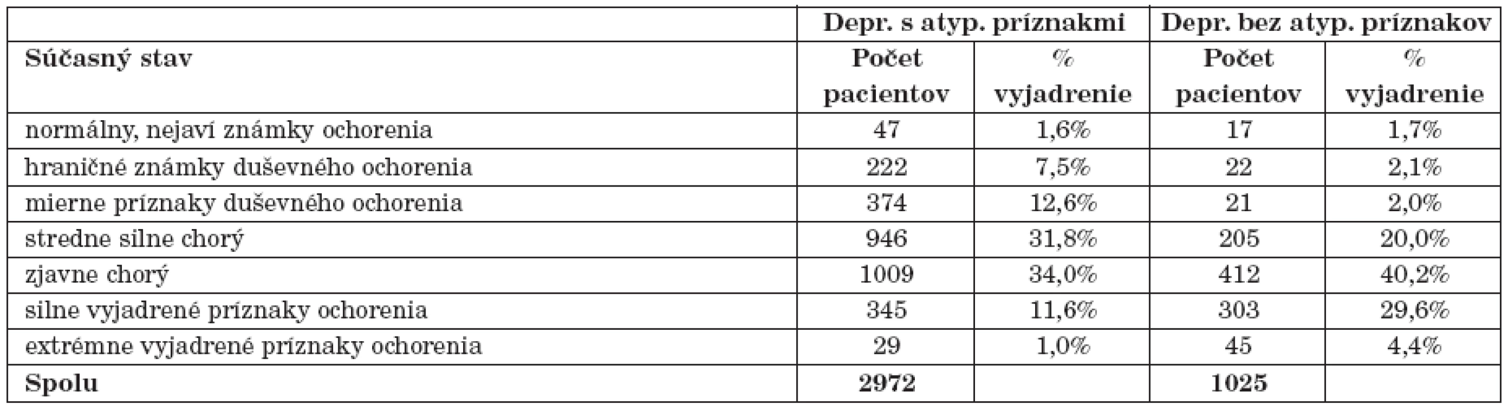 Rozdelenie pacientov podľa závažnosti ochorenia a typu depresie.