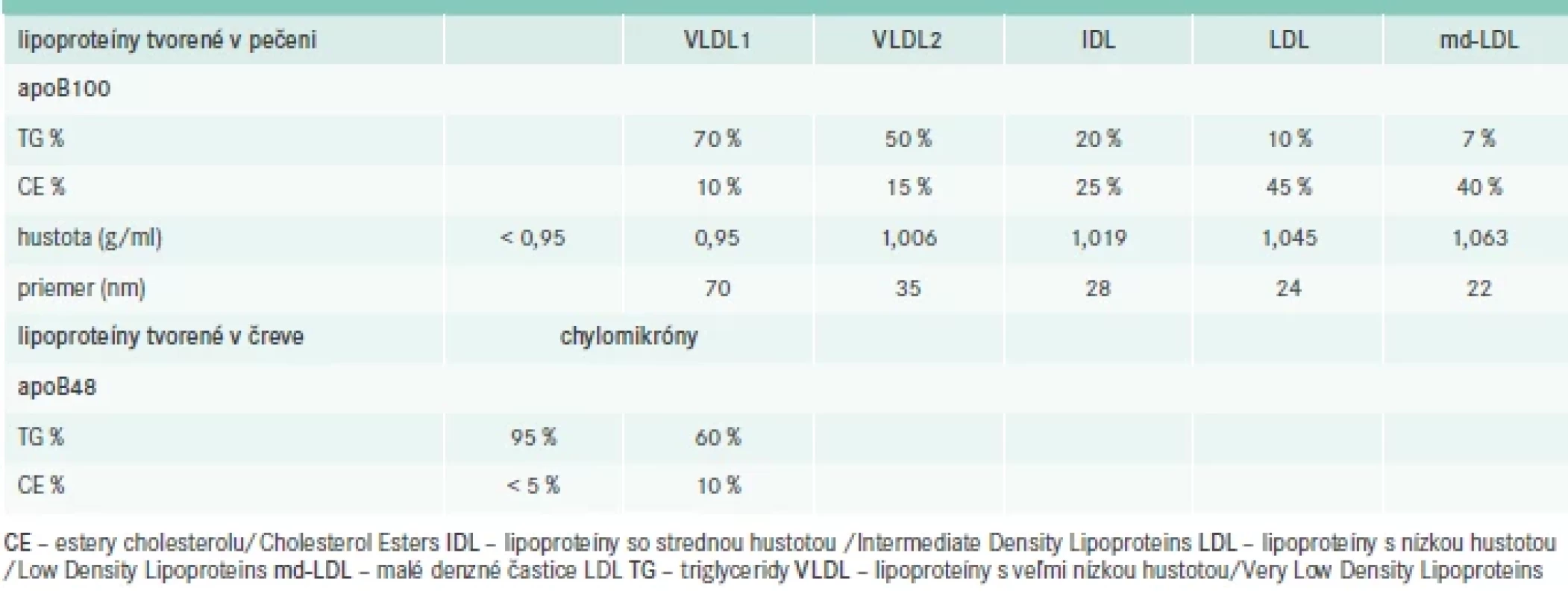 Prehľad hlavných lipoproteínov obsahujúcich apoB
