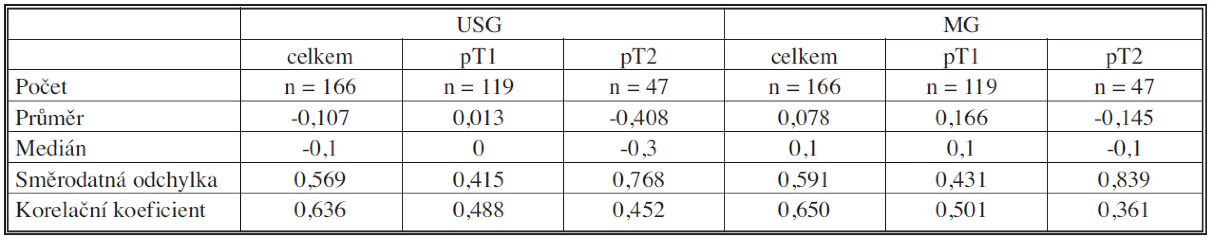 Srovnání výsledků USG a MG podle velikosti
Tab. 1. Comparison between USG and MG results, according to the size