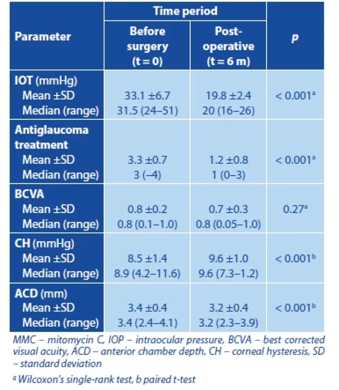 Selected characteristics in patients preoperatively and after trabeculectomy with application of MMC using a sponge 6 months after surgery