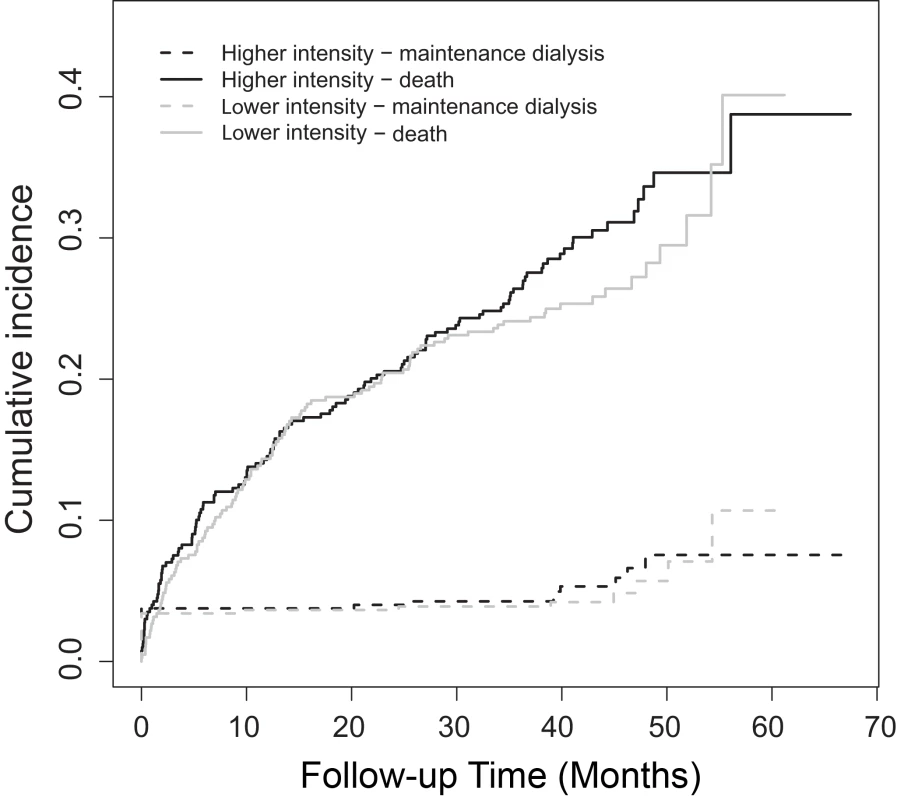 Cumulative incidence functions, comparing time to the first event of either the requirement for chronic dialysis or death beyond day 90 following randomization (each curve shown by treatment group).