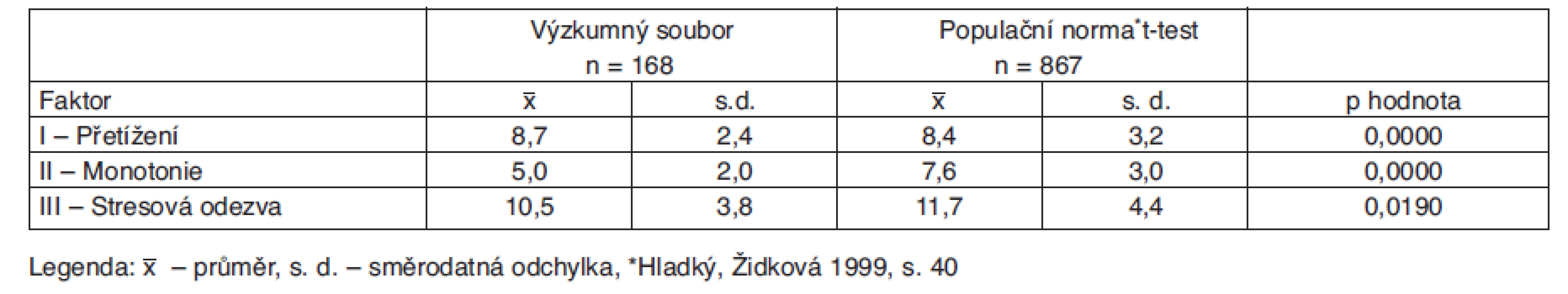 Faktory Meisterova dotazníku pro celý soubor sester a běžnou populaci