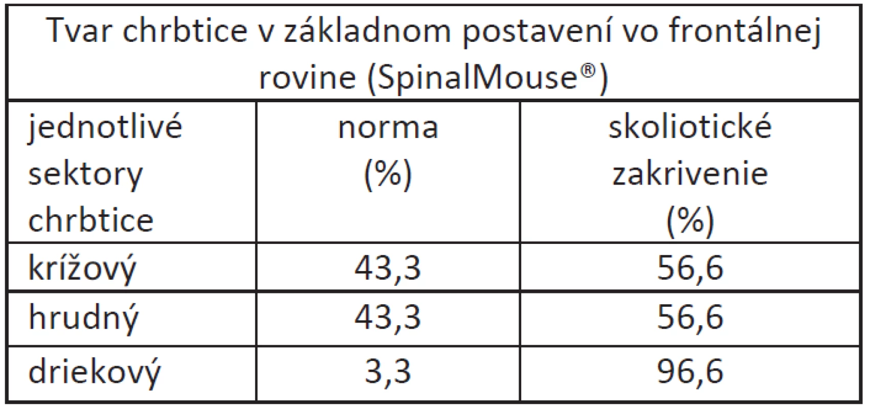 Percentuálne zastúpenie zmien tvaru chrbtice vo frontálnej rovine hodnotených pomocou SpinalMouse<sup>®</sup> u študentov fyzioterapie.