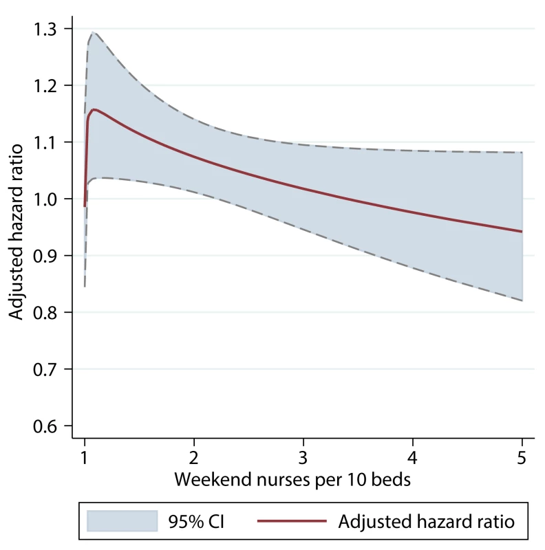 Interaction between nursing ratios and weekend admission.
