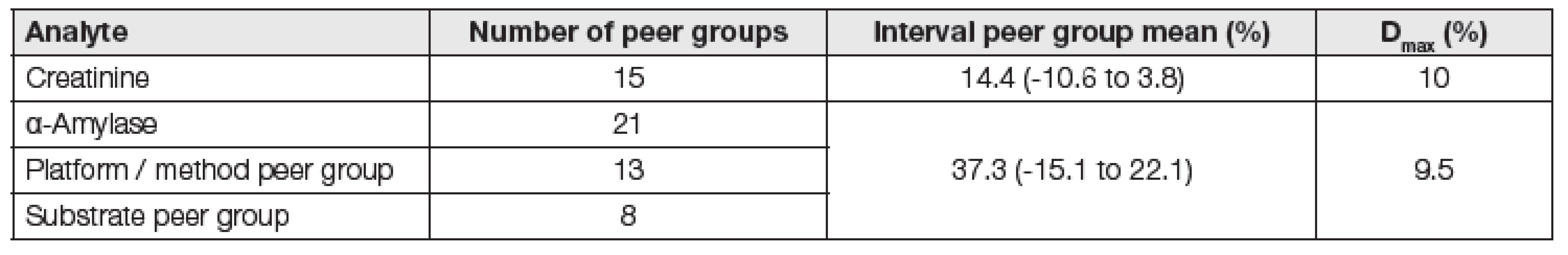 Peer groups and control limits in manufacturers program EQA (RIQAS 2015). Demonstration by using the results in two analytes