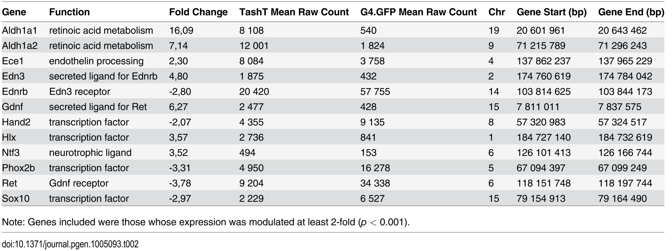 Deregulated genes in e12.5 TashT<sup>Tg/Tg</sup> eNCC that have been implicated in HSCR and/or ENS formation.