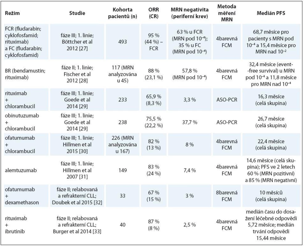 Vybrané klinické studie, u nichž bylo prováděno měření MRN.