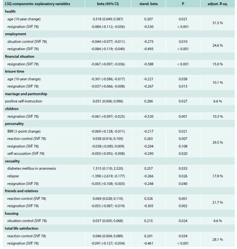 Clinical factors and SVF 78 strategies as factors influencing value of life satisfaction questionnaire (LSQ) components – multivariate linear regression analysis