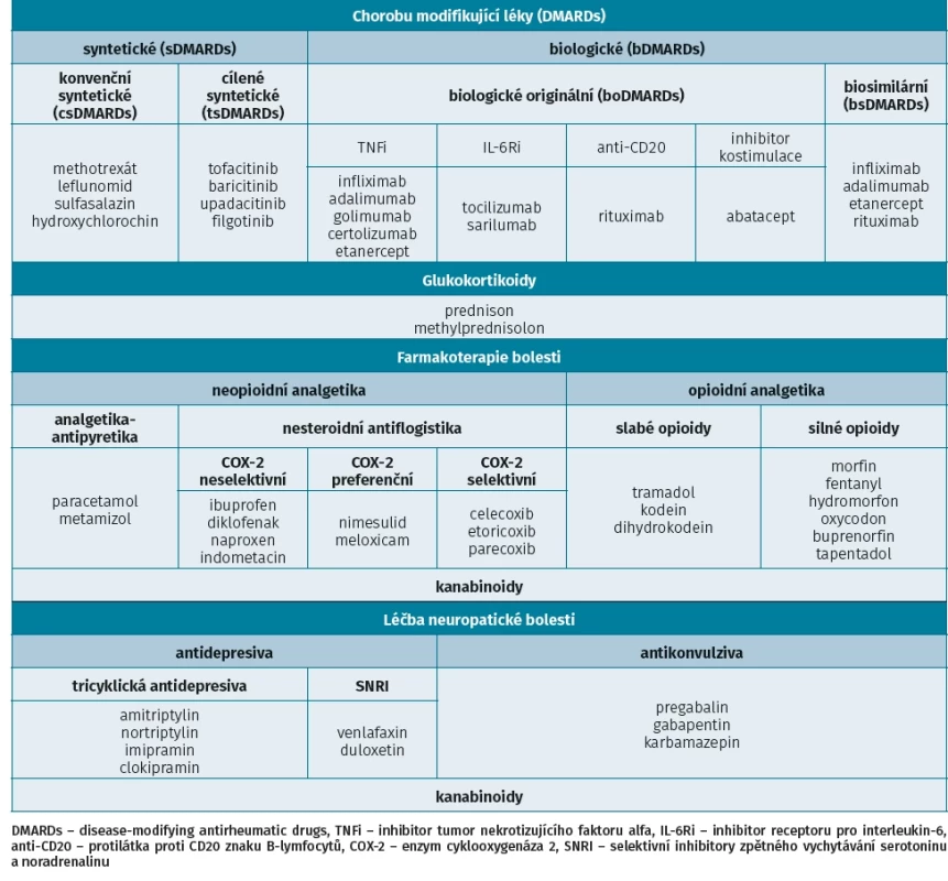 Přehled léčiv užívaných v terapii revmatoidní artritidy (upraveno podle 24, 54)