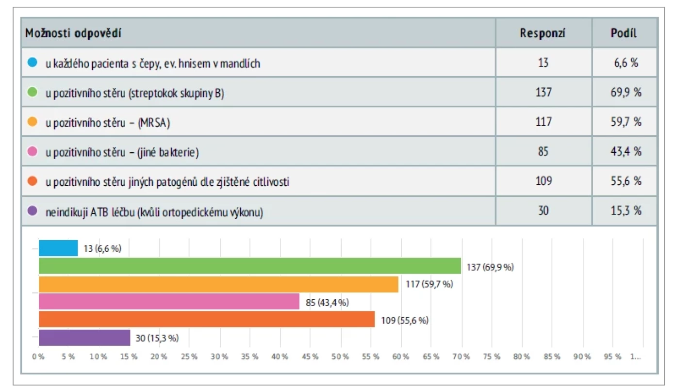 Otázka 6. Kdy indikujete léčbu ATB před ortopedickým endoprotetickým výkonem (u pacienta bez příznaků akutní tonzilitidy)?Question 6. When do you indicate ATB treatment before an orthopaedic endoprosthetic procedure (in a patient
without symptoms of acute tonsillitis)?