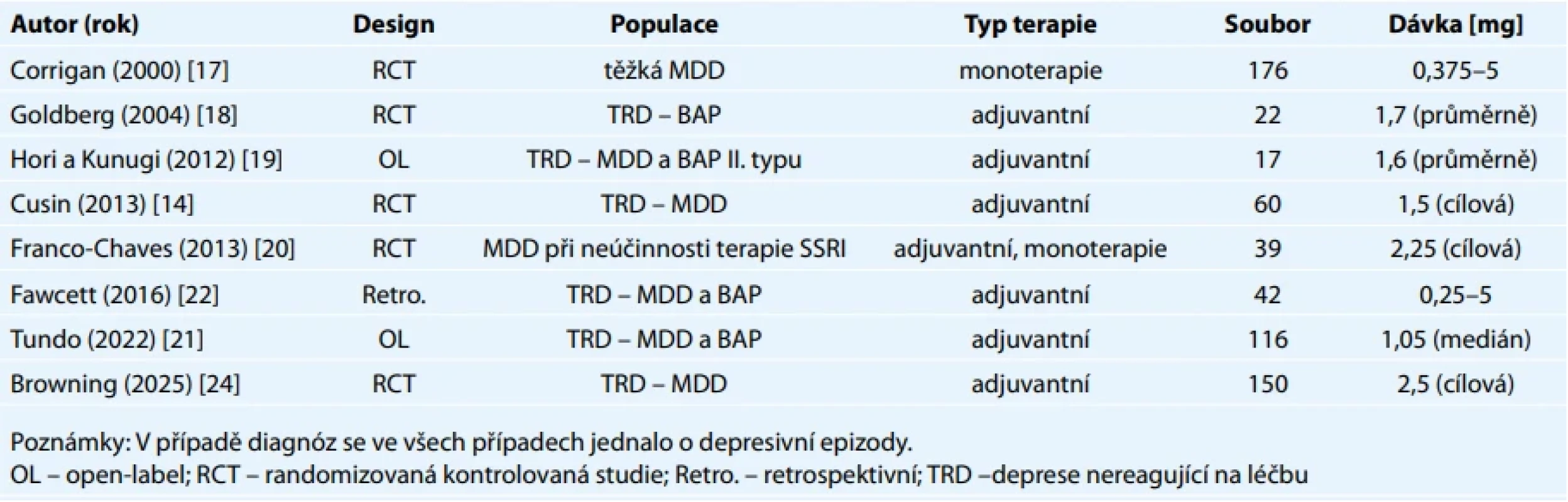  Vybrané studie zkoumající účinnost a snášenlivost pramipexolu v léčbě depresivního syndromu.