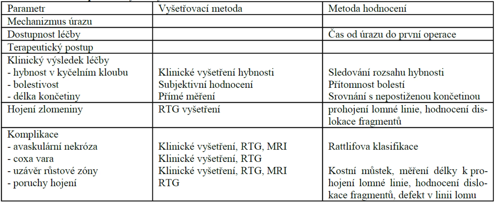 Sledované parametry léčby