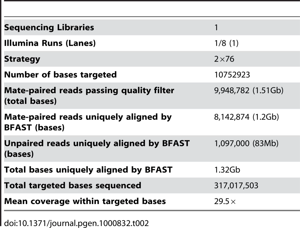Exon capture sequencing summary.