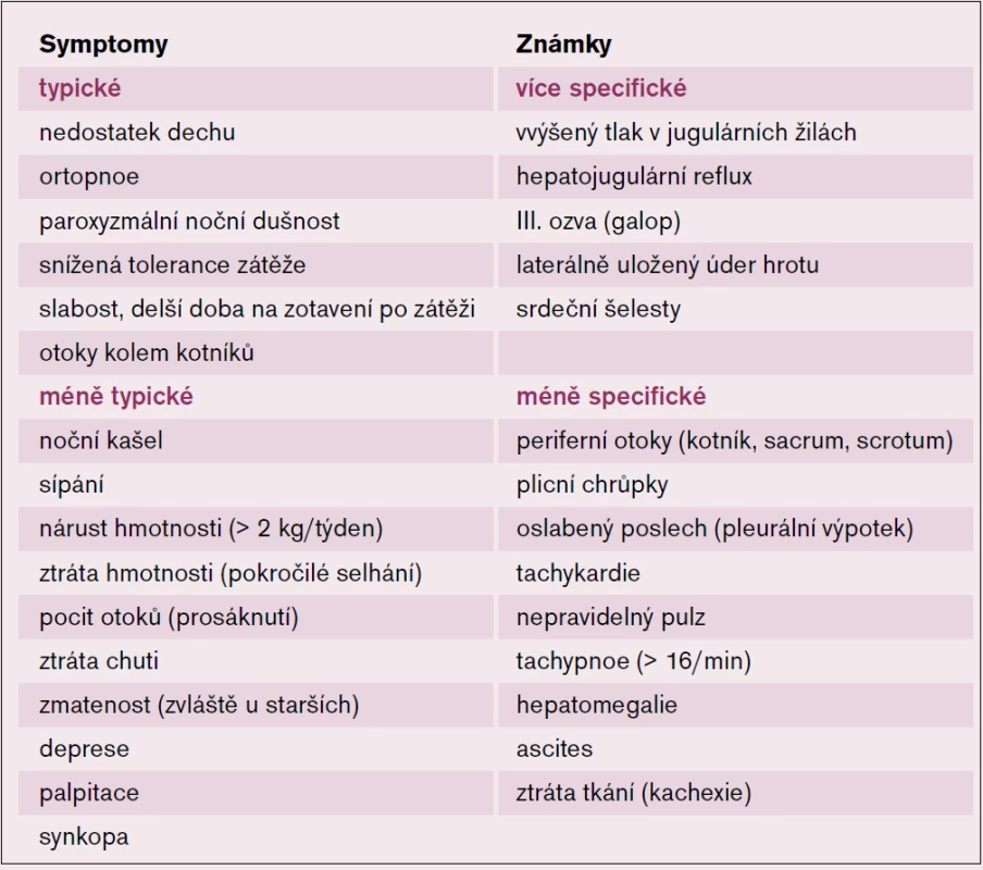 Symptomy a známky dle ESC.