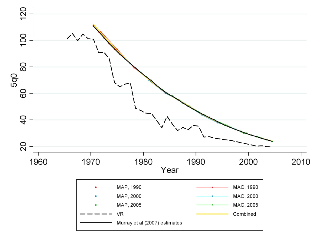Estimates of under-five mortality generated from summary birth histories from three censuses (1990, 2000, 2005) in Mexico using MAP, MAC, and the combined methods.