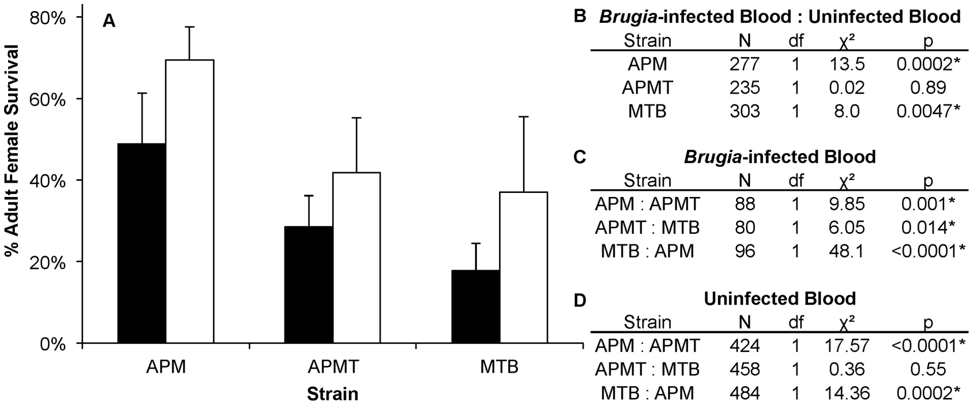 Survivorship of <i>Ae. polynesiensis</i> strains after feeding on <i>Brugia</i>-infected blood vs. uninfected blood.