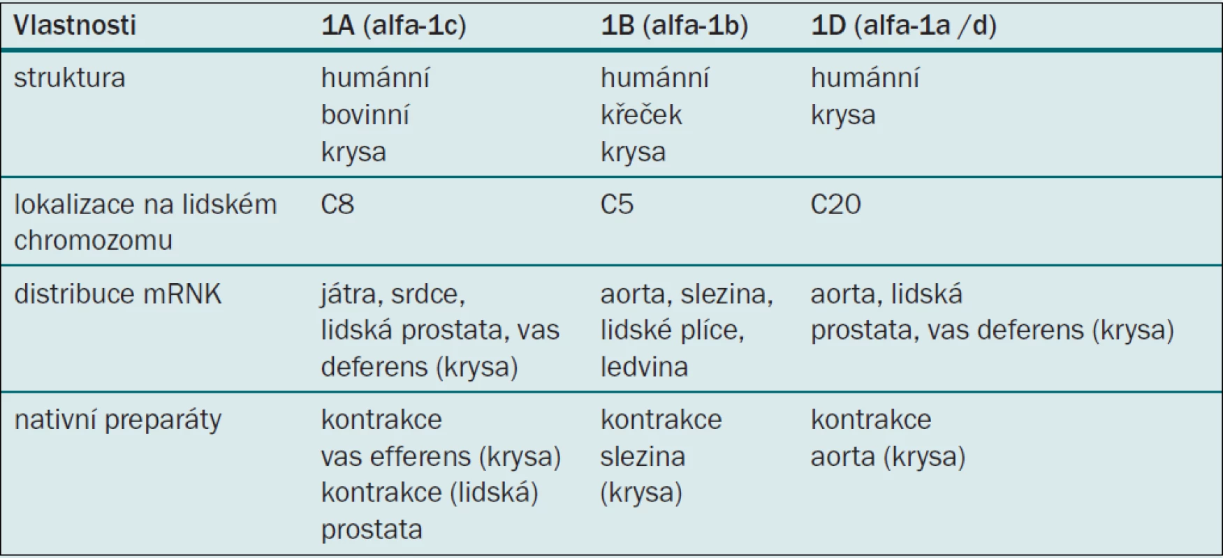 Molekulární a farmakologické vlastnosti podtypů alfa-1 adrenoceptorů.
